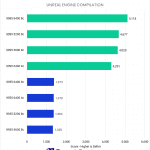 Bar chart of Unreal Engine compile time in Visual Studio 2022.