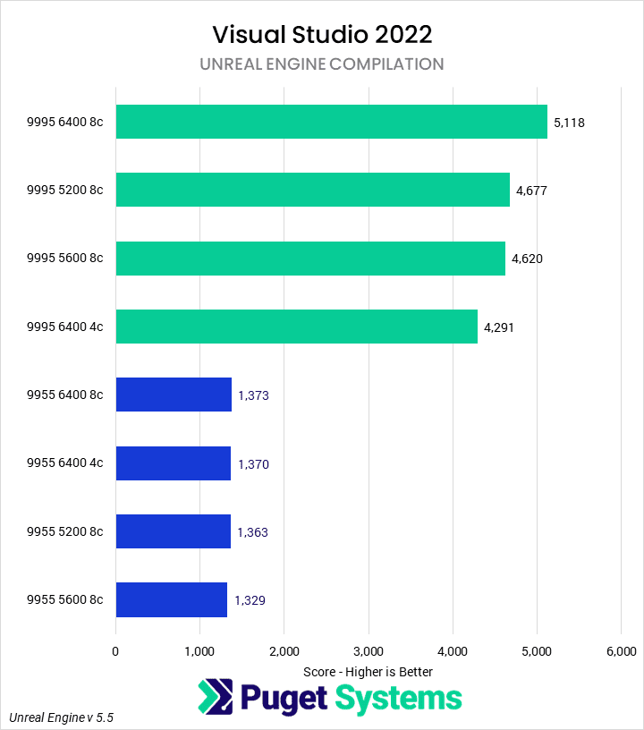 Bar chart of Unreal Engine compile time in Visual Studio 2022.