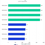 Bar chart of Light Building time in Unreal Engine.