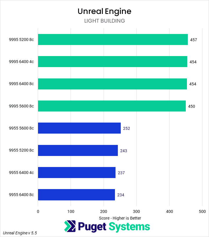 Bar chart of Light Building time in Unreal Engine.
