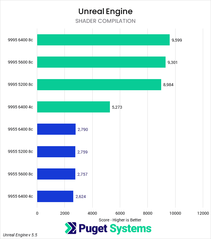 Bar chart of Shader Compilation time in Unreal Engine.
