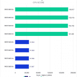 Bar chart of CPU score in V-Ray.