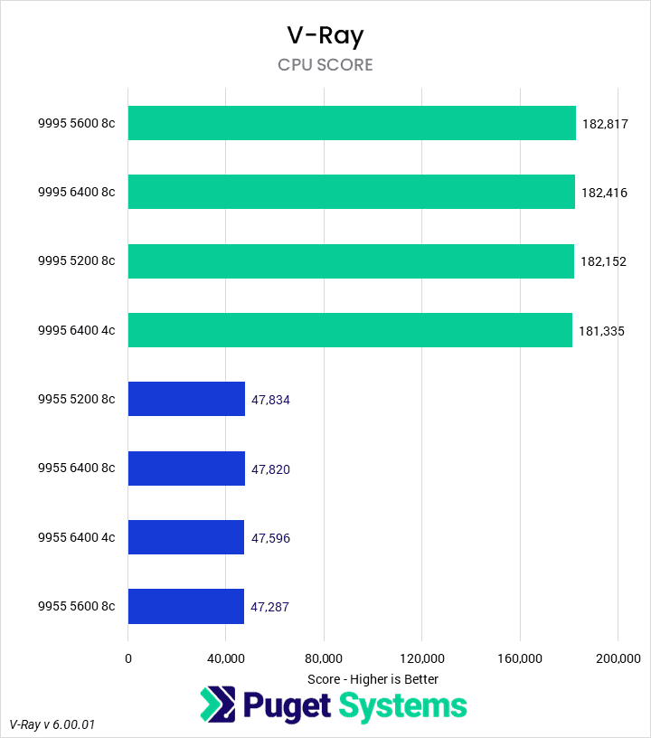 Bar chart of CPU score in V-Ray.