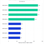 Bar chart of Geomena tokens per second in LLM inference benchmark.