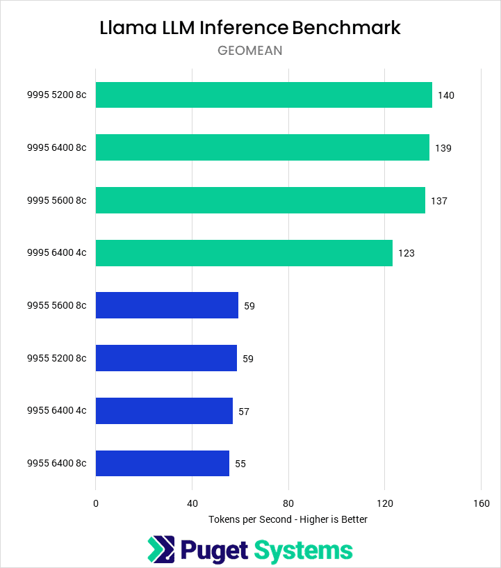 Bar chart of Geomena tokens per second in LLM inference benchmark.