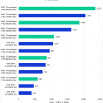 Bar chart of CPU score in Blender.