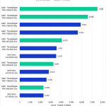 Bar chart of Multi-core score in Cinebench2024.