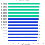 Bar chart of GPU score in DaVinci Resolve.