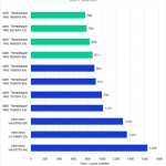 Bar chart of Light Baking time in Unreal Engine.