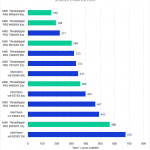 Bar chart of Shader Compilation time in Unreal Engine.