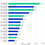 Barr chart of CPU Mode in V-Ray.
