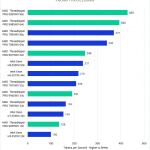 Bar chart of Prompt Processing tokens per seocnd in LLM Llama Inference Benchmark.