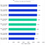 Bar chart of Overall score in After Effects.