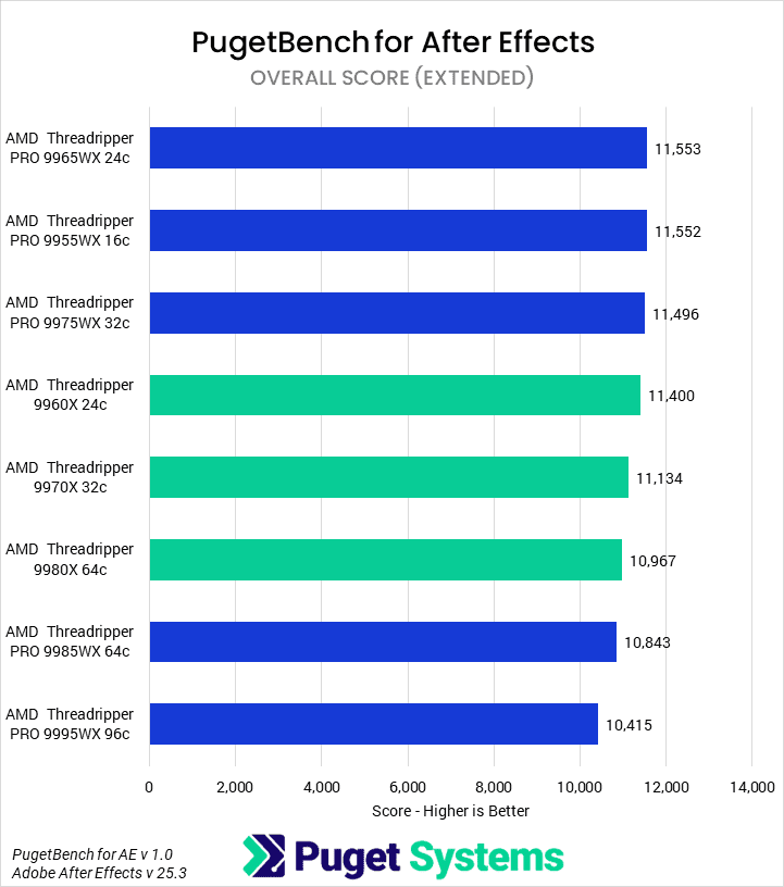 Bar chart of Overall score in After Effects.