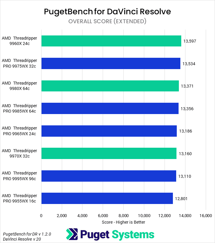 Bar chart of Overall score in DaVinci Resolve.
