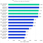 Bar chart of Overall score in After Effects.