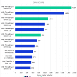 Bar chart of CPU score in Blender 4.4.