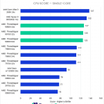 Bar chart of Single-Core score in Cinebench 2024.