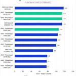 Bar chart of Fusion score in DaVinci Resolve.