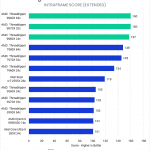 Bar chart of Intraframe score in DaVinci Resolve.