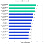 Bar chart of RAW Score in Premiere Pro.