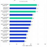 Bar chart of Filter score in Photoshop.