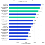 Bar chart of Overall score in Photoshop.