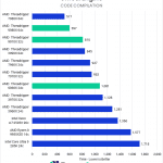 Bar chart of UE Code Compilation time in Visual Studio.