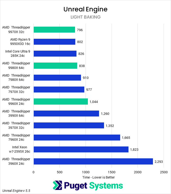 Bar chart of Light Baking time in Unreal Engine.