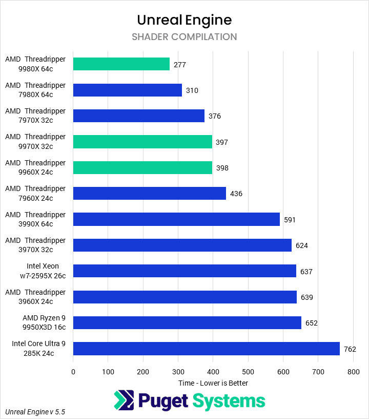 Bar chart of Shader Compilation time in Unreal Engine.