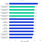 Bar chart of Active Score in Lightroom Classic.