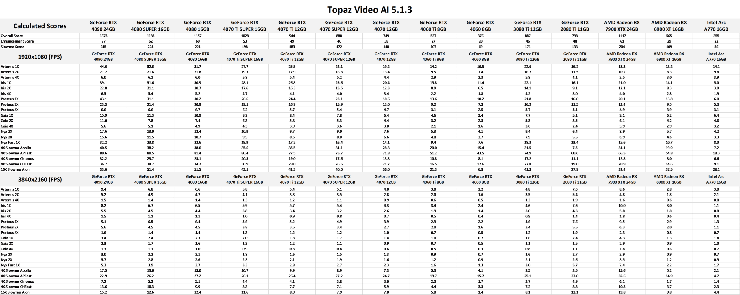 Topaz Video AI 5.1.3 GPU Benchmark Performance Analysis Benchmark Results