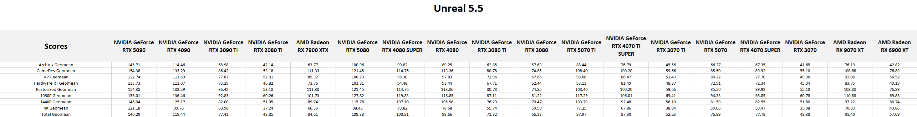 Table of raw results in Unreal Engine.