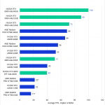 Bar chart of Overall scores in the Unreal Engine benchmark.