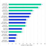 Bar chart of RT scores in the Unreal Engine benchmark.