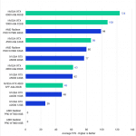 Bar chart of Rasterized scores in the Unreal Engine benchmark.