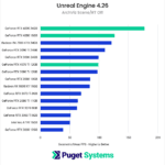 Chart showing Rasterized performance in Unreal Engine