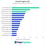 Chart showing Ray Tracing performance in Unreal Engine
