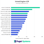 Chart showing the rasterized performance of the NVIDIA 40 series in Unreal Engine