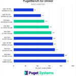 Chart Showing Unreal Engine Light Building Performance