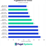 Chart Showing Unreal Engine Shader Compile Performance