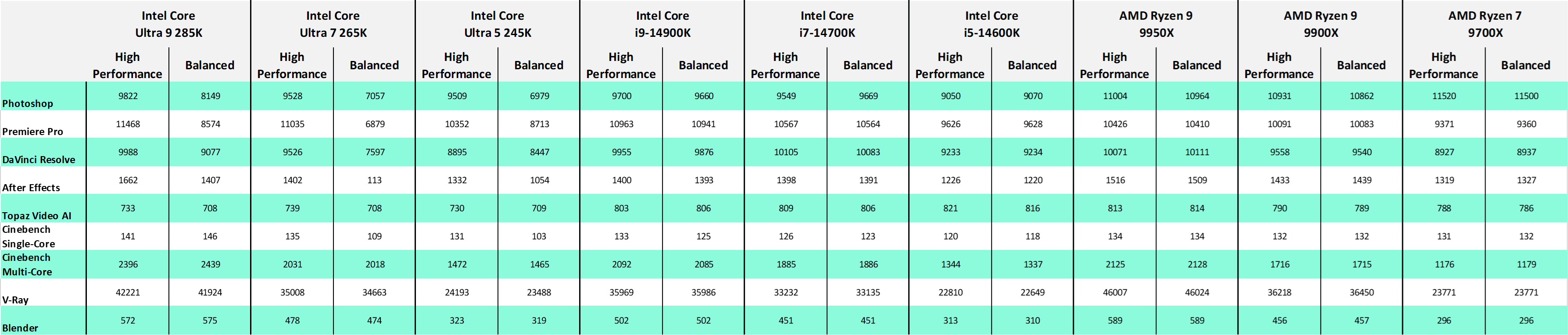 Table of relative performance for selected CPUs between High Performance and Balanced windows power profiles.