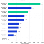 Bar chart of performance with RTX rendering in V-Ray.