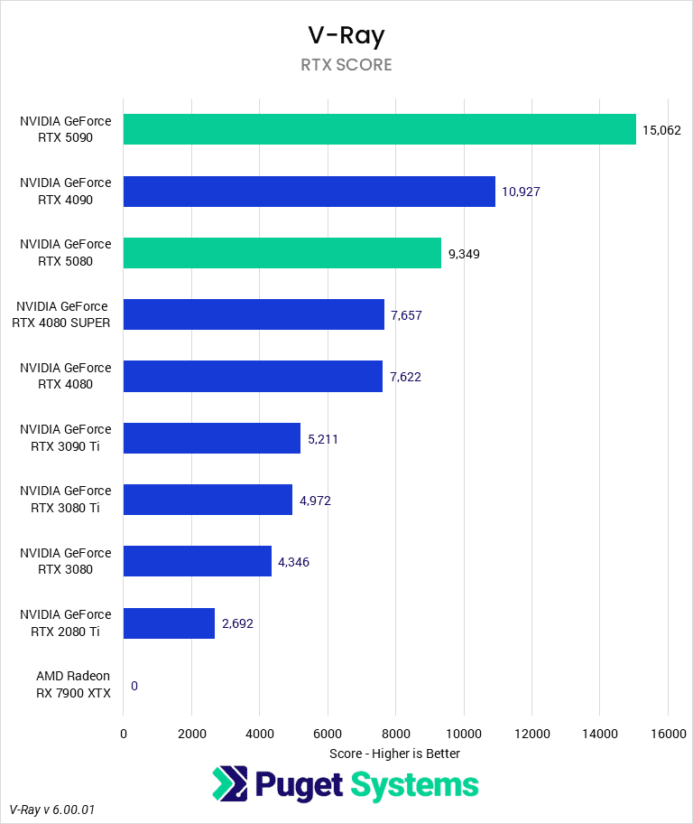 Bar chart of performance with RTX rendering in V-Ray.