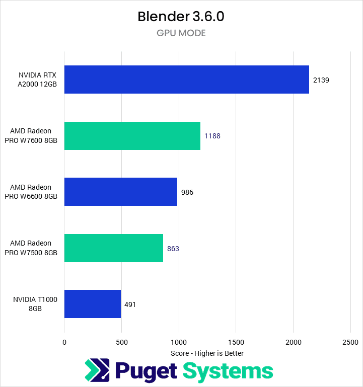 Blender 3.6.0 GPU Mode Score - Higher is Better. RTX A2000: 2139 W7600: 1188 W6600: 986 W7500: 863 T1000: 491