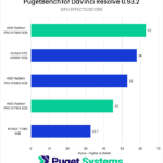 DaVinci Resolve 0.93.2 GPU Effect Score - Higher is Better. W7600: 63 A2000: 58 W6600: 53 W7500: 45 T1000: 32.7