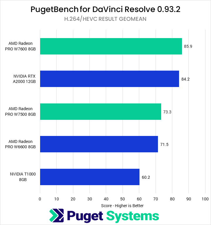 DaVinci Resolve 0.93.2 H.264/HEVC Result Geomean Score - Higher is Better. W7600: 85.9 A2000: 84.2 W7500: 73.3 W6600: 71.5 T1000: 60.2
