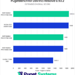 DaVinci Resolve 0.93.2 Extended Overall Score - Higher is Better. W7600: 1876.5 A2000: 1868 W7500: 1688 W6600: 1685 T1000: 1343.3