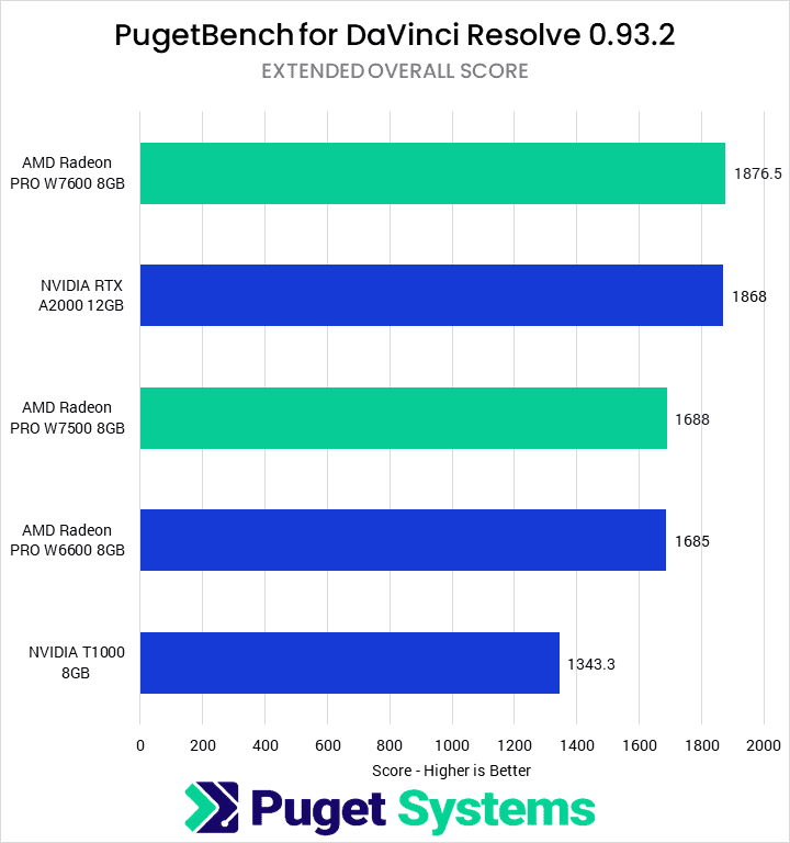 DaVinci Resolve 0.93.2 Extended Overall Score - Higher is Better. W7600: 1876.5 A2000: 1868 W7500: 1688 W6600: 1685 T1000: 1343.3