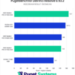 DaVinci Resolve RED/BRAW Result Geomean Score—Higher is Better. W7600: 167 A2000: 157.3 W6600: 145 W7500: 144 T1000: 121